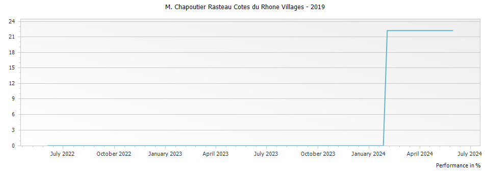Graph for M. Chapoutier Rasteau Cotes du Rhone Villages – 2019