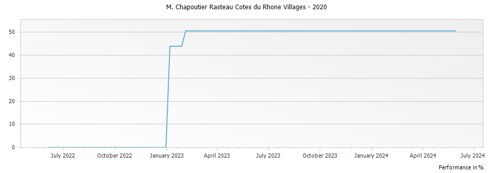 Graph for M. Chapoutier Rasteau Cotes du Rhone Villages – 2020