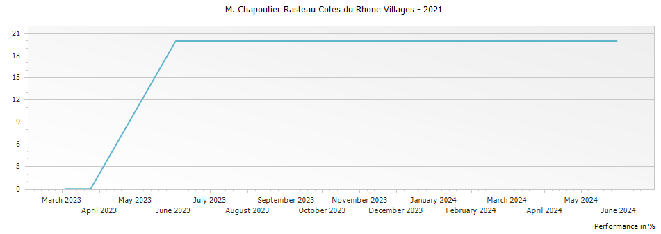Graph for M. Chapoutier Rasteau Cotes du Rhone Villages – 2021