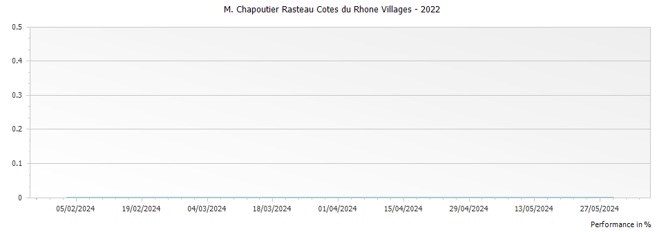 Graph for M. Chapoutier Rasteau Cotes du Rhone Villages – 2022