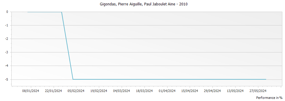 Graph for Paul Jaboulet Aine Gigondas Pierre Aiguille – 2010