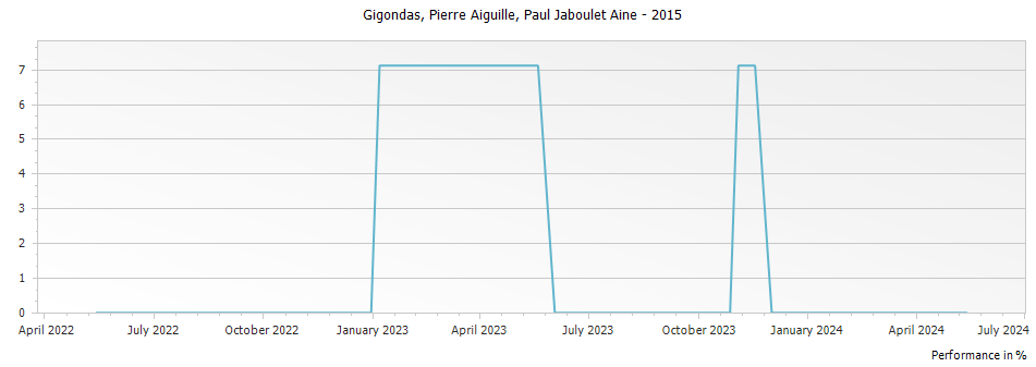 Graph for Paul Jaboulet Aine Gigondas Pierre Aiguille – 2015