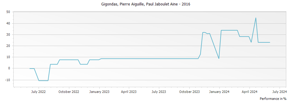 Graph for Paul Jaboulet Aine Gigondas Pierre Aiguille – 2016