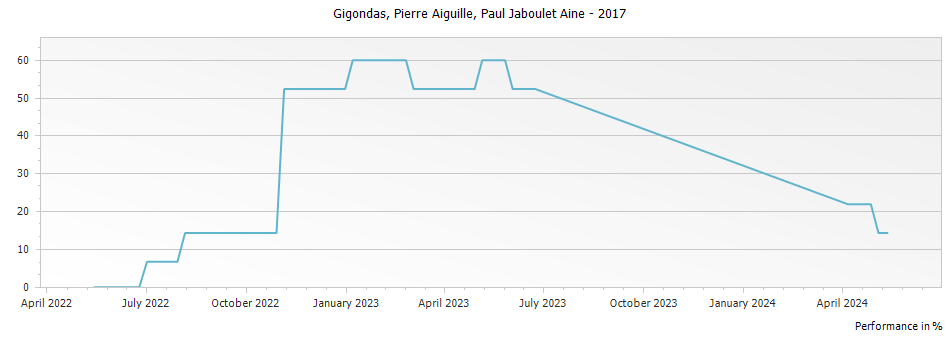 Graph for Paul Jaboulet Aine Gigondas Pierre Aiguille – 2017