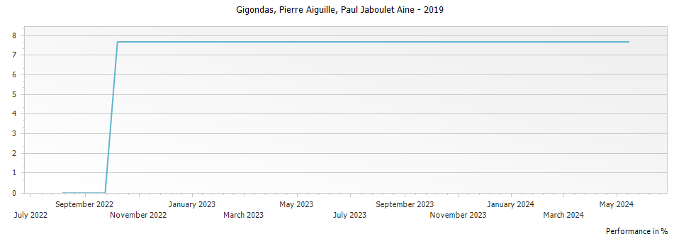 Graph for Paul Jaboulet Aine Gigondas Pierre Aiguille – 2019
