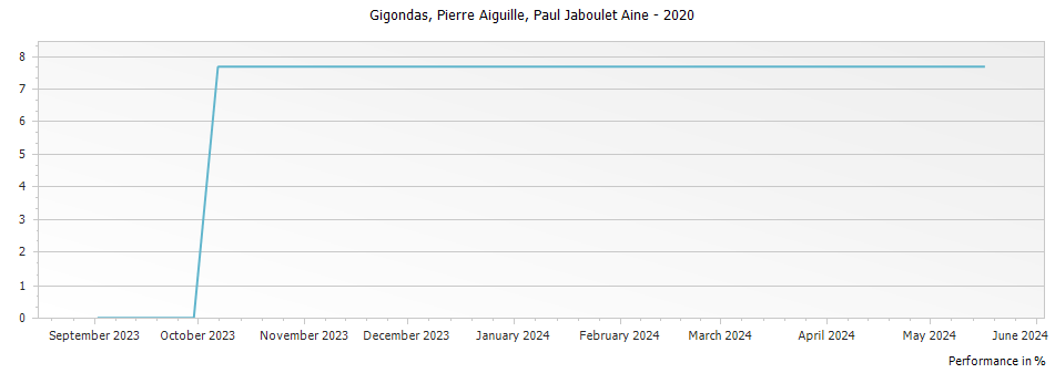 Graph for Paul Jaboulet Aine Gigondas Pierre Aiguille – 2020