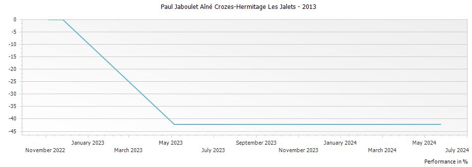 Graph for Paul Jaboulet Aîné Crozes-Hermitage Les Jalets – 2013