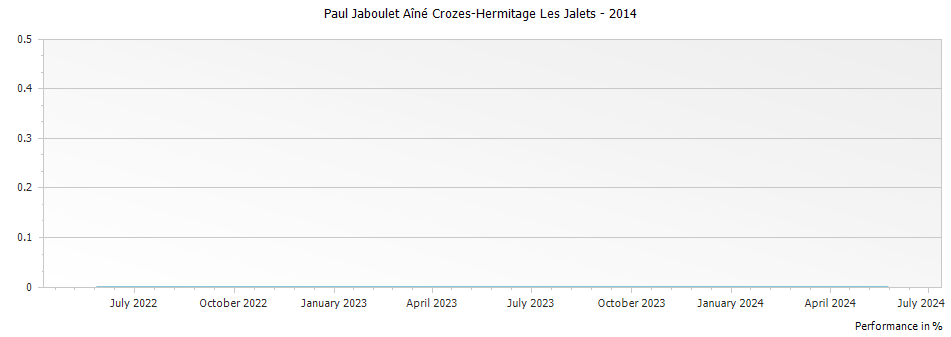 Graph for Paul Jaboulet Aîné Crozes-Hermitage Les Jalets – 2014