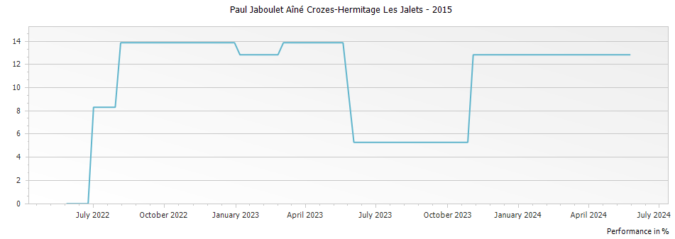 Graph for Paul Jaboulet Aîné Crozes-Hermitage Les Jalets – 2015