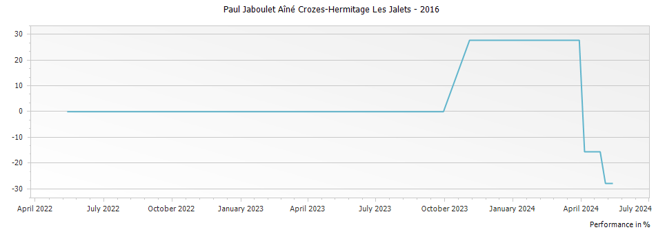 Graph for Paul Jaboulet Aîné Crozes-Hermitage Les Jalets – 2016