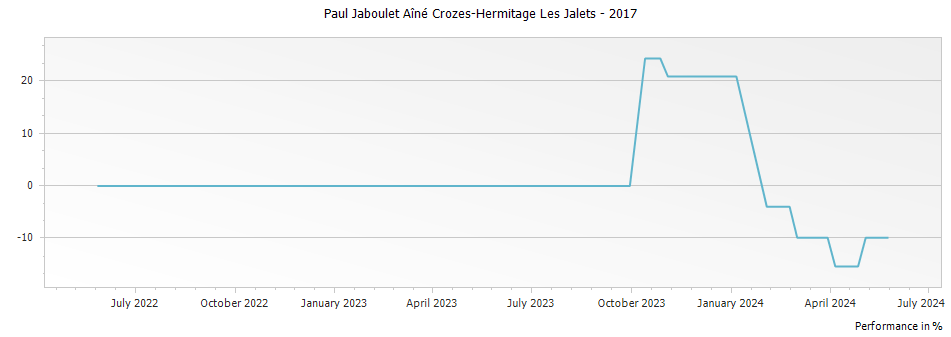 Graph for Paul Jaboulet Aîné Crozes-Hermitage Les Jalets – 2017