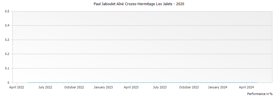 Graph for Paul Jaboulet Aîné Crozes-Hermitage Les Jalets – 2020
