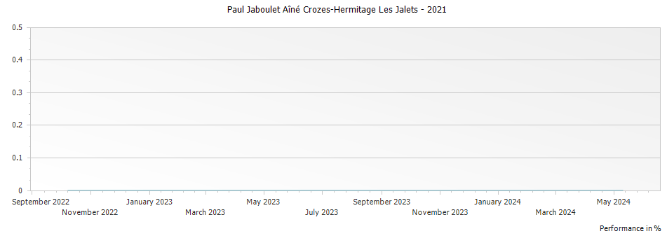 Graph for Paul Jaboulet Aîné Crozes-Hermitage Les Jalets – 2021