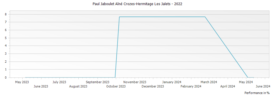 Graph for Paul Jaboulet Aîné Crozes-Hermitage Les Jalets – 2022