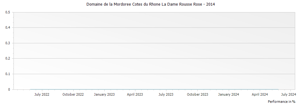 Graph for Domaine de la Mordoree Cotes du Rhone La Dame Rousse Rose – 2014