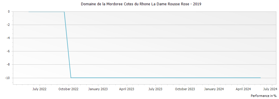 Graph for Domaine de la Mordoree Cotes du Rhone La Dame Rousse Rose – 2019