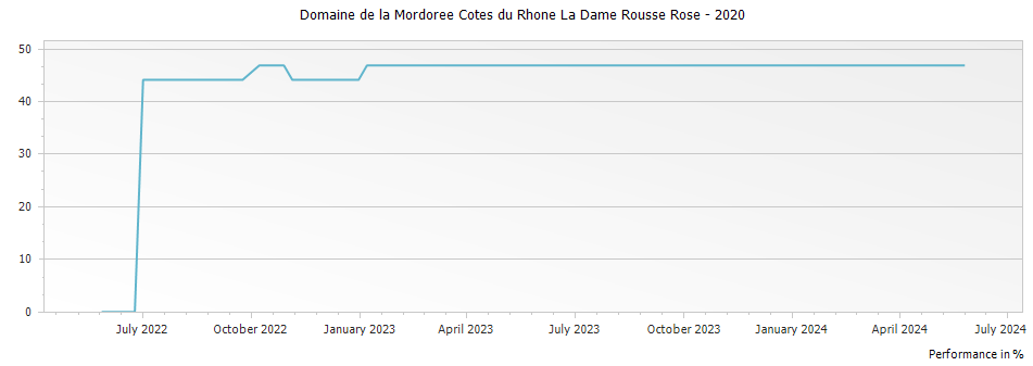 Graph for Domaine de la Mordoree Cotes du Rhone La Dame Rousse Rose – 2020