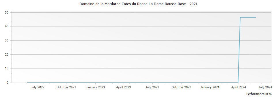 Graph for Domaine de la Mordoree Cotes du Rhone La Dame Rousse Rose – 2021