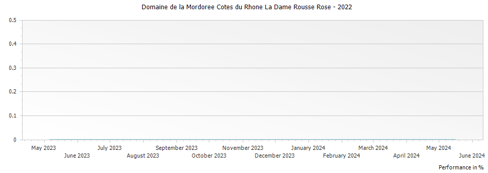 Graph for Domaine de la Mordoree Cotes du Rhone La Dame Rousse Rose – 2022