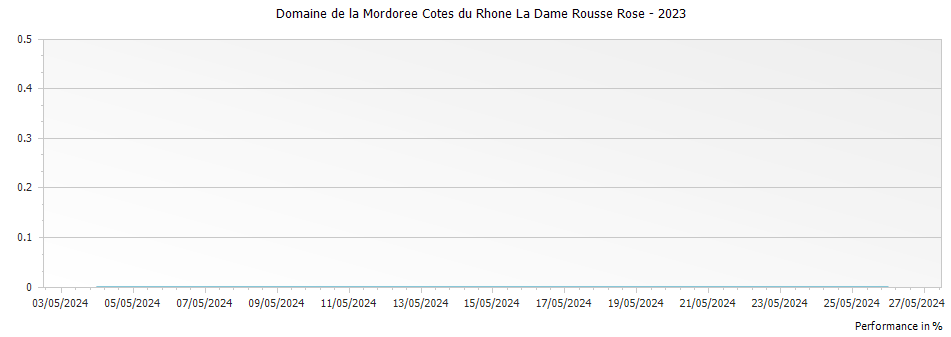 Graph for Domaine de la Mordoree Cotes du Rhone La Dame Rousse Rose – 2023