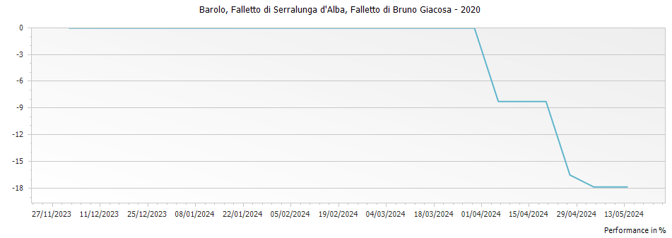 Graph for Falletto di Bruno Giacosa Barolo Falletto di Serralunga d
