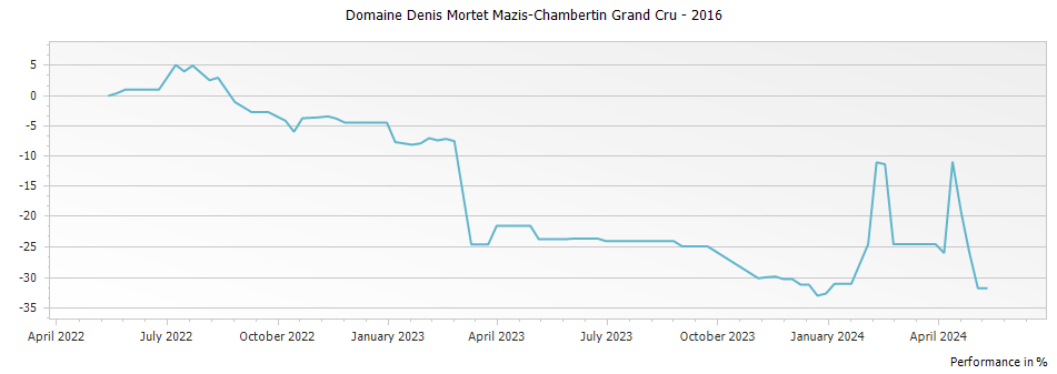 Graph for Domaine Denis Mortet Mazis-Chambertin Grand Cru – 2016