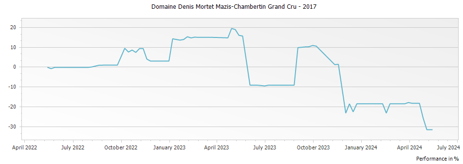 Graph for Domaine Denis Mortet Mazis-Chambertin Grand Cru – 2017