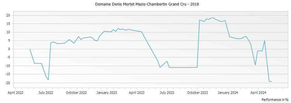 Graph for Domaine Denis Mortet Mazis-Chambertin Grand Cru – 2018