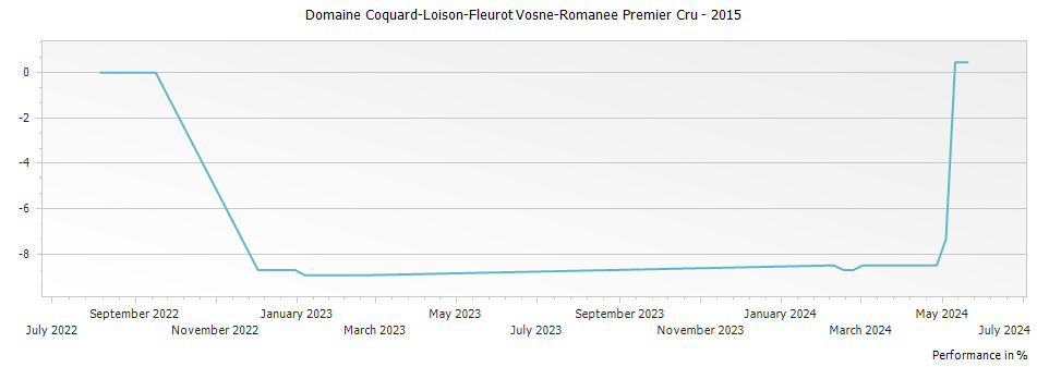 Graph for Domaine Coquard-Loison-Fleurot Vosne-Romanee Premier Cru – 2015