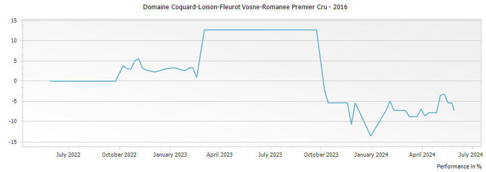 Graph for Domaine Coquard-Loison-Fleurot Vosne-Romanee Premier Cru – 2016