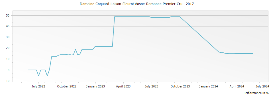 Graph for Domaine Coquard-Loison-Fleurot Vosne-Romanee Premier Cru – 2017