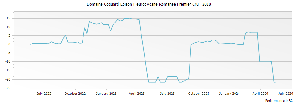Graph for Domaine Coquard-Loison-Fleurot Vosne-Romanee Premier Cru – 2018