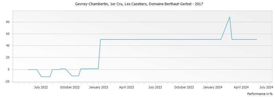 Graph for Domaine Berthaut-Gerbet Gevrey-Chambertin Les Cazetiers Premier Cru – 2017
