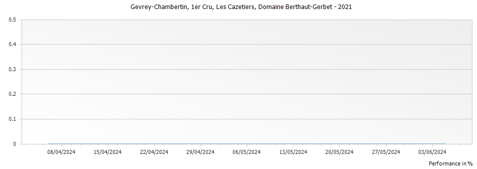 Graph for Domaine Berthaut-Gerbet Gevrey-Chambertin Les Cazetiers Premier Cru – 2021