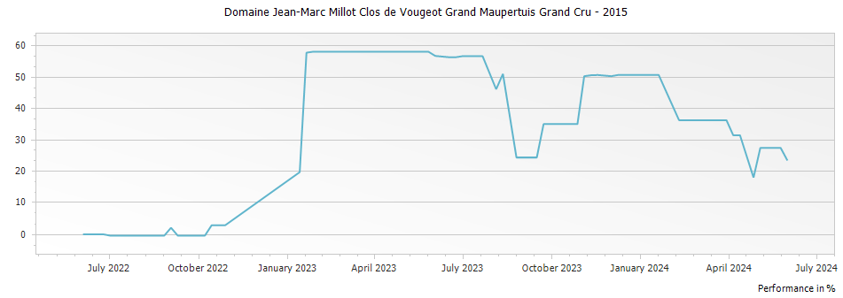 Graph for Domaine Jean-Marc Millot Clos de Vougeot Grand Maupertuis Grand Cru – 2015