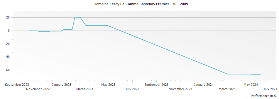 Graph for Domaine Leroy La Comme Santenay Premier Cru – 2009