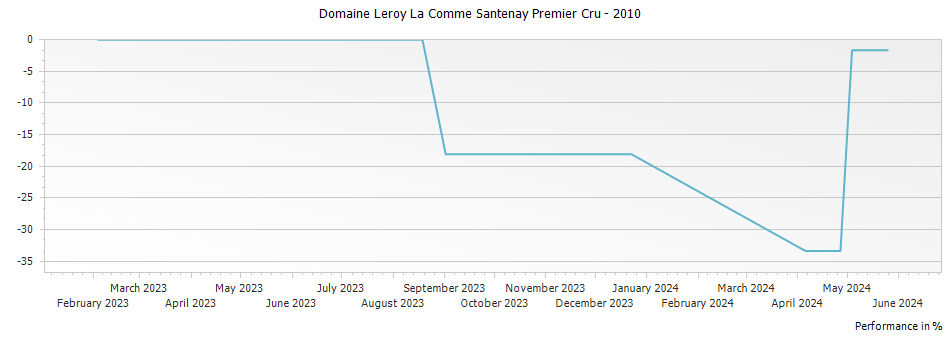 Graph for Domaine Leroy La Comme Santenay Premier Cru – 2010