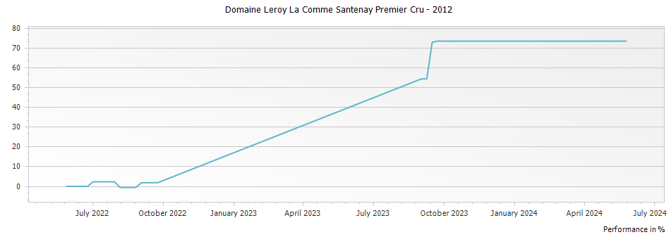 Graph for Domaine Leroy La Comme Santenay Premier Cru – 2012