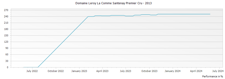 Graph for Domaine Leroy La Comme Santenay Premier Cru – 2013