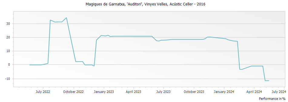 Graph for Acustic Celler Auditori Vinyes Velles Magiques de Garnatxa – 2016