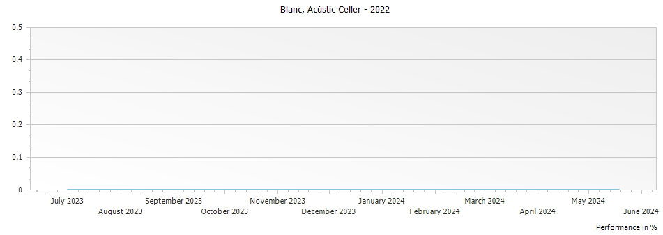 Graph for Acustic Celler Blanc – 2022