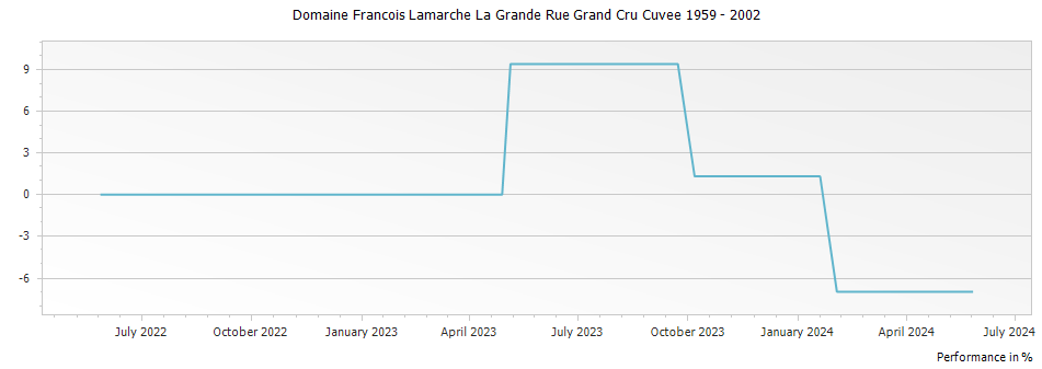 Graph for Domaine Francois Lamarche La Grande Rue Grand Cru Cuvee 1959 – 2002