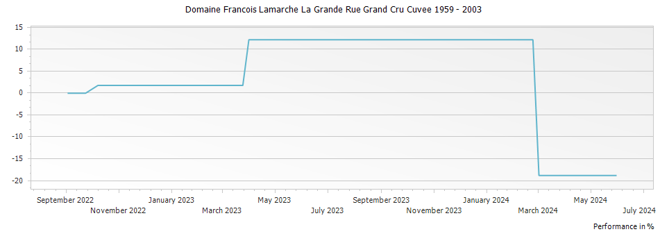 Graph for Domaine Francois Lamarche La Grande Rue Grand Cru Cuvee 1959 – 2003