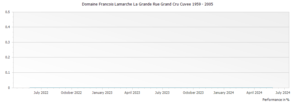 Graph for Domaine Francois Lamarche La Grande Rue Grand Cru Cuvee 1959 – 2005