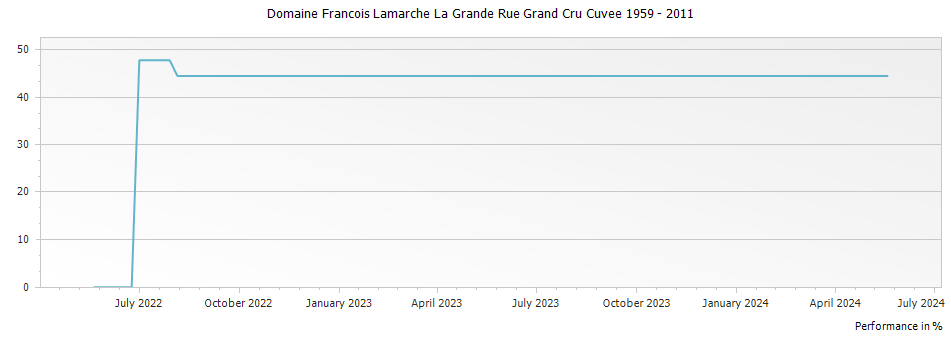 Graph for Domaine Francois Lamarche La Grande Rue Grand Cru Cuvee 1959 – 2011