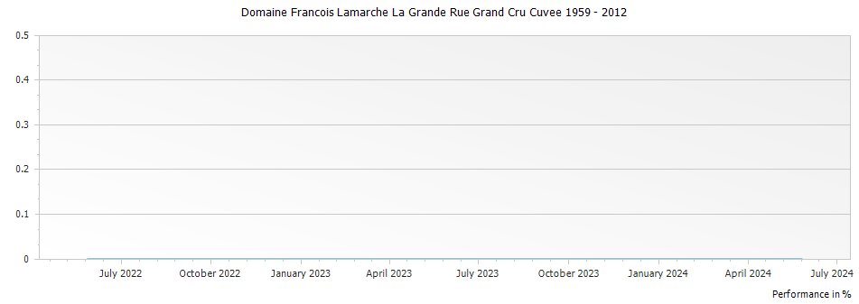 Graph for Domaine Francois Lamarche La Grande Rue Grand Cru Cuvee 1959 – 2012