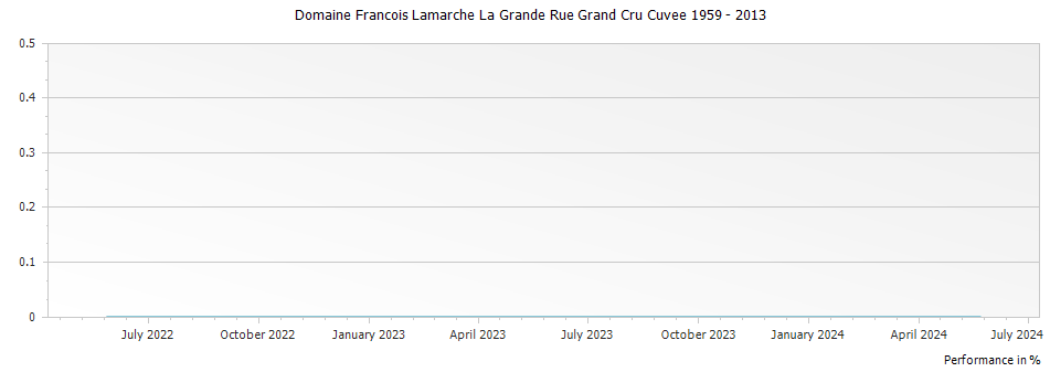Graph for Domaine Francois Lamarche La Grande Rue Grand Cru Cuvee 1959 – 2013