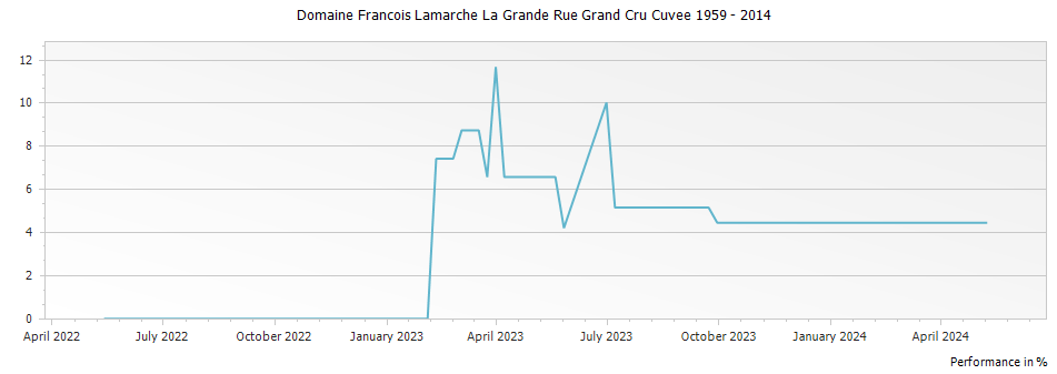 Graph for Domaine Francois Lamarche La Grande Rue Grand Cru Cuvee 1959 – 2014
