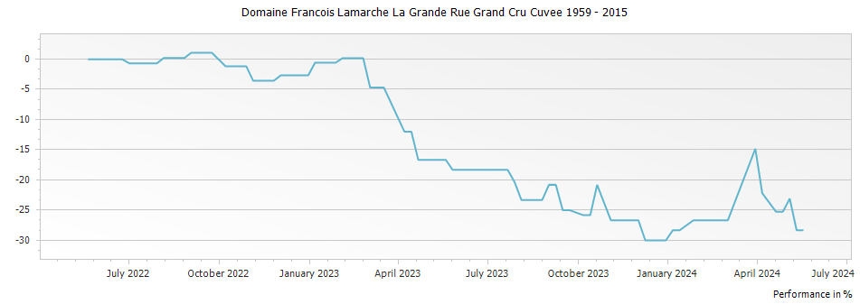 Graph for Domaine Francois Lamarche La Grande Rue Grand Cru Cuvee 1959 – 2015