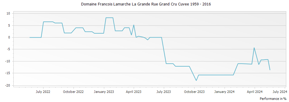 Graph for Domaine Francois Lamarche La Grande Rue Grand Cru Cuvee 1959 – 2016